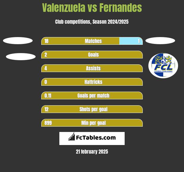 Valenzuela vs Fernandes h2h player stats