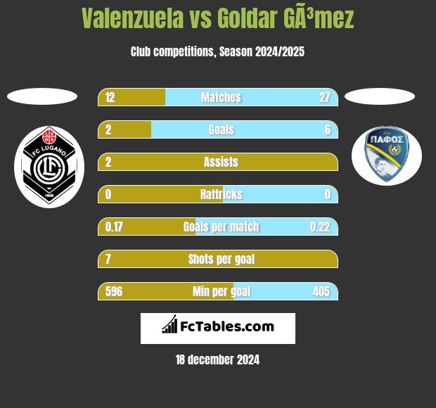 Valenzuela vs Goldar GÃ³mez h2h player stats