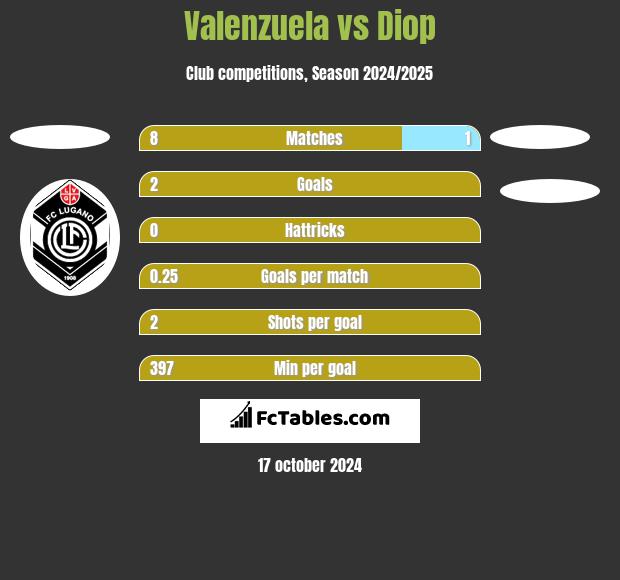 Valenzuela vs Diop h2h player stats