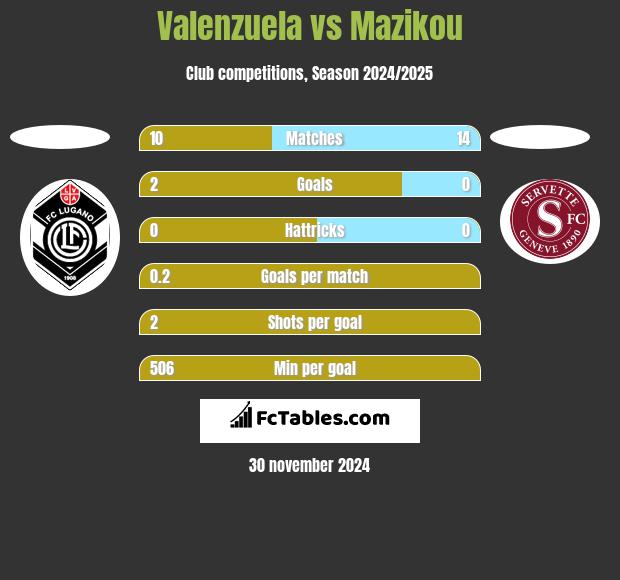 Valenzuela vs Mazikou h2h player stats