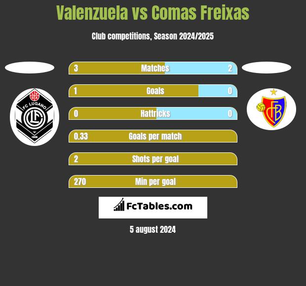 Valenzuela vs Comas Freixas h2h player stats