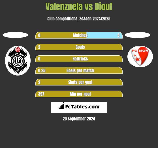 Valenzuela vs Diouf h2h player stats