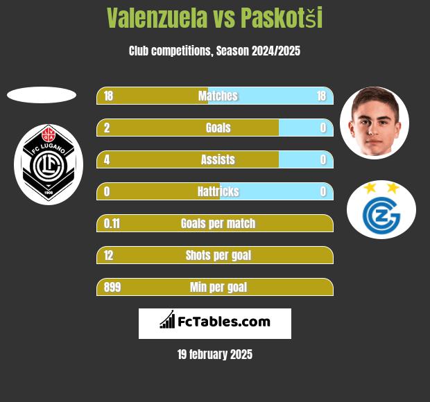 Valenzuela vs Paskotši h2h player stats