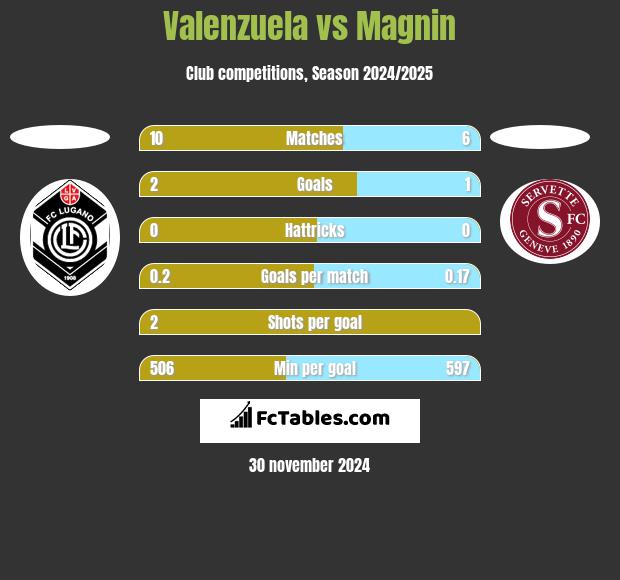 Valenzuela vs Magnin h2h player stats