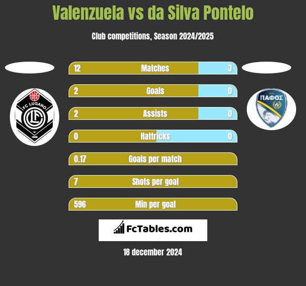 Valenzuela vs da Silva Pontelo h2h player stats