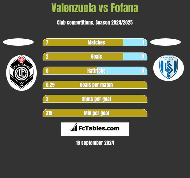 Valenzuela vs Fofana h2h player stats