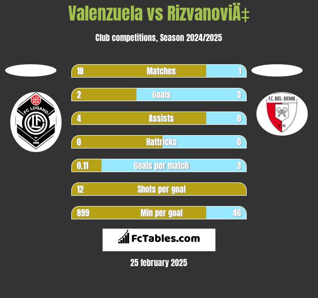 Valenzuela vs RizvanoviÄ‡ h2h player stats