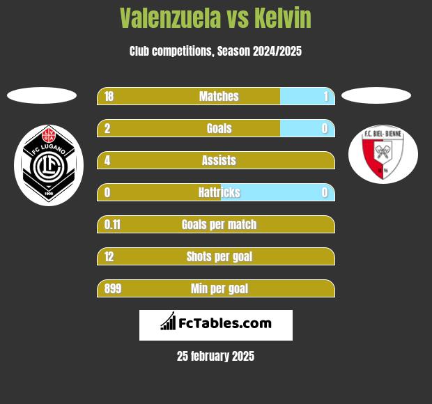 Valenzuela vs Kelvin h2h player stats