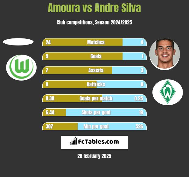 Amoura vs Andre Silva h2h player stats