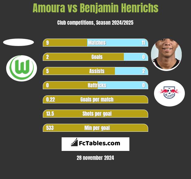 Amoura vs Benjamin Henrichs h2h player stats