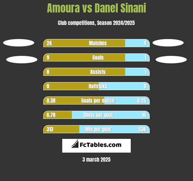 Amoura vs Danel Sinani h2h player stats