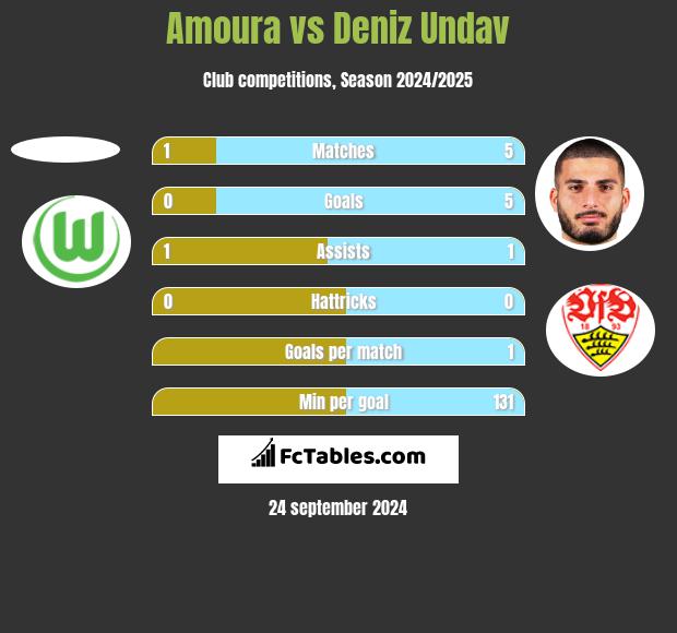 Amoura vs Deniz Undav h2h player stats