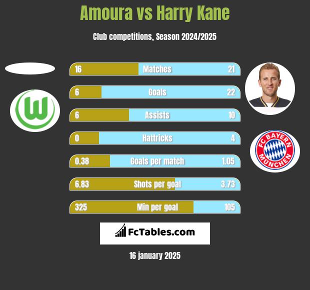 Amoura vs Harry Kane h2h player stats