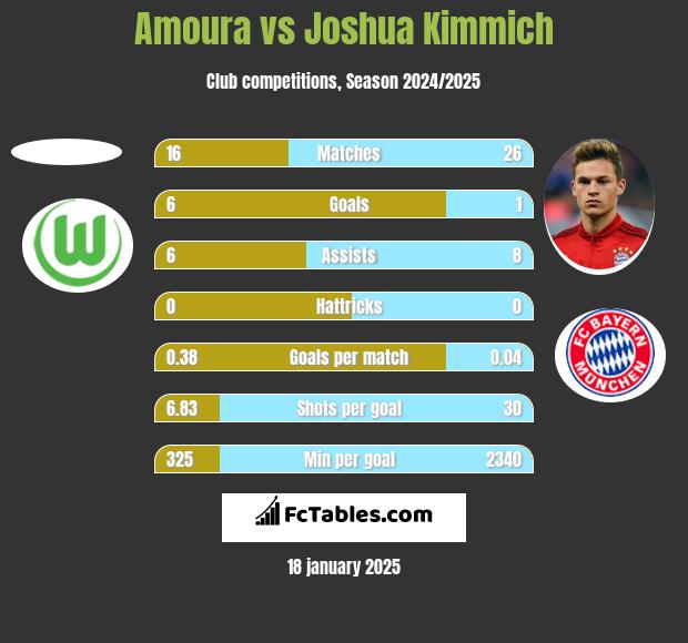 Amoura vs Joshua Kimmich h2h player stats