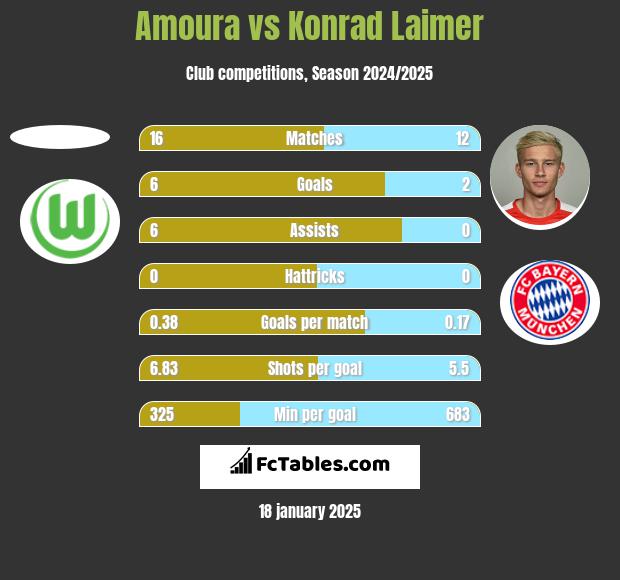 Amoura vs Konrad Laimer h2h player stats