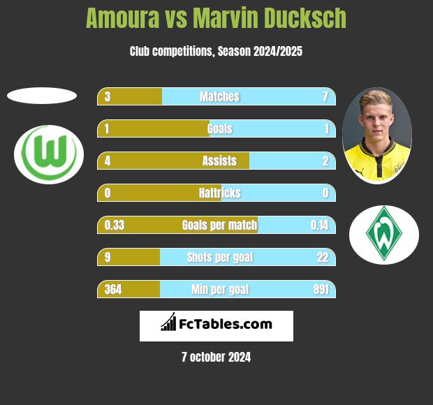 Amoura vs Marvin Ducksch h2h player stats