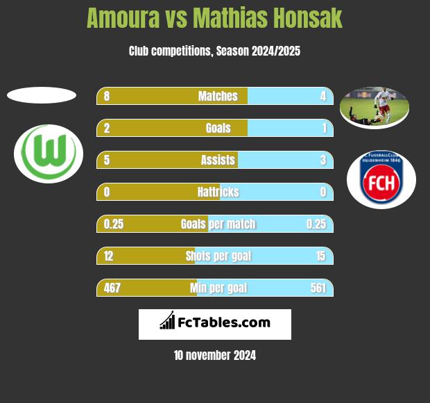 Amoura vs Mathias Honsak h2h player stats