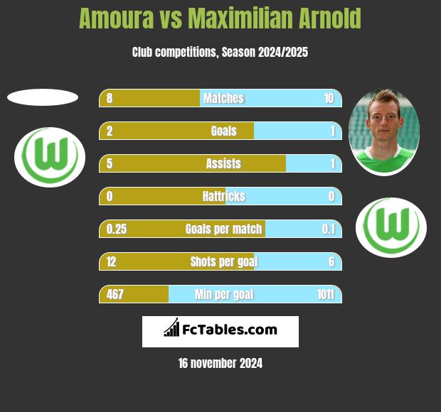 Amoura vs Maximilian Arnold h2h player stats