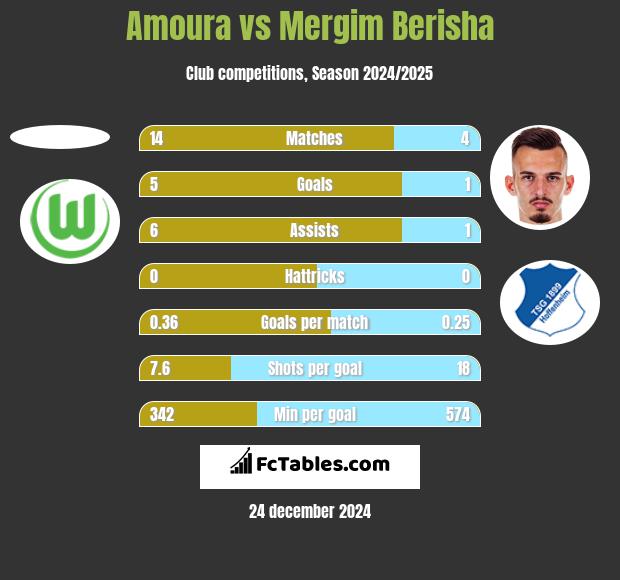 Amoura vs Mergim Berisha h2h player stats