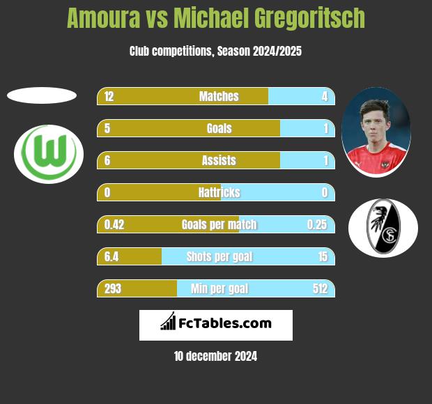 Amoura vs Michael Gregoritsch h2h player stats