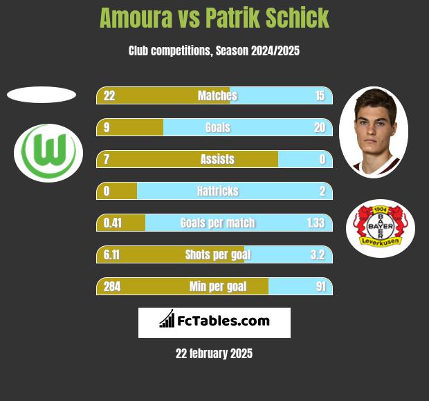 Amoura vs Patrik Schick h2h player stats