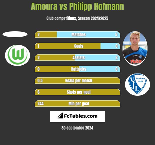 Amoura vs Philipp Hofmann h2h player stats