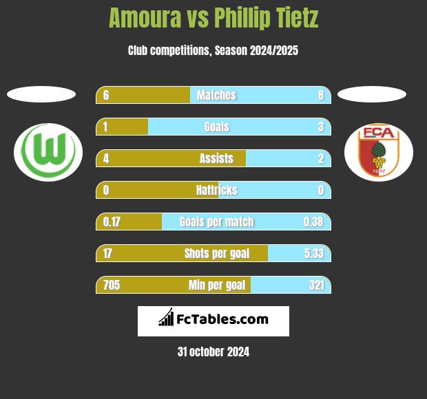 Amoura vs Phillip Tietz h2h player stats