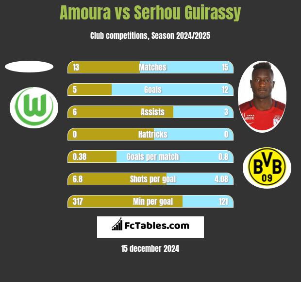 Amoura vs Serhou Guirassy h2h player stats