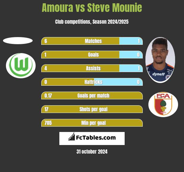 Amoura vs Steve Mounie h2h player stats