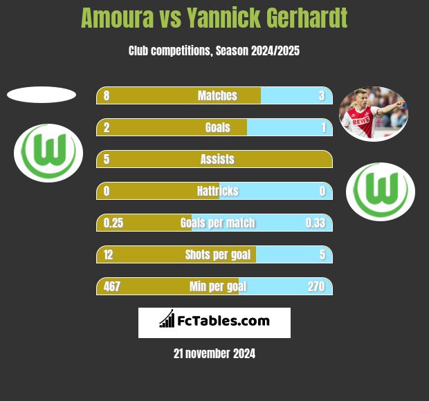 Amoura vs Yannick Gerhardt h2h player stats