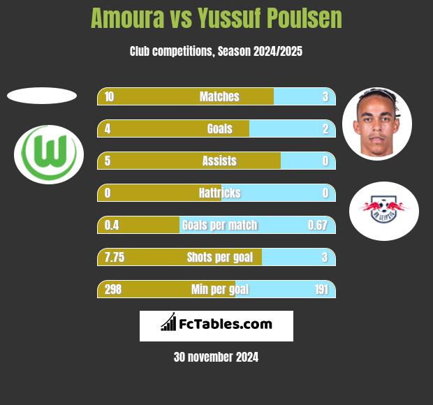 Amoura vs Yussuf Poulsen h2h player stats