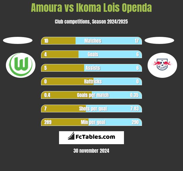 Amoura vs Ikoma Lois Openda h2h player stats