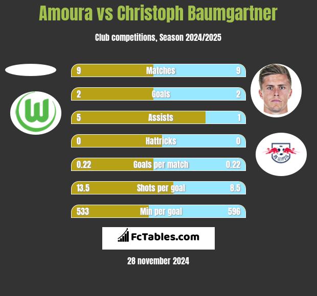 Amoura vs Christoph Baumgartner h2h player stats