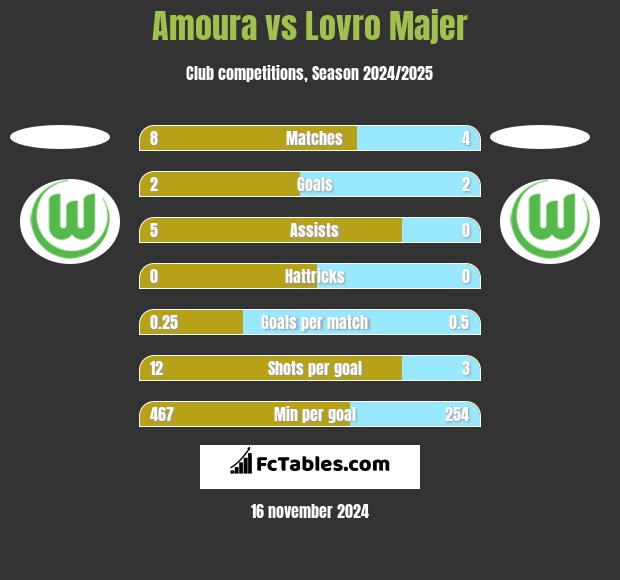 Amoura vs Lovro Majer h2h player stats