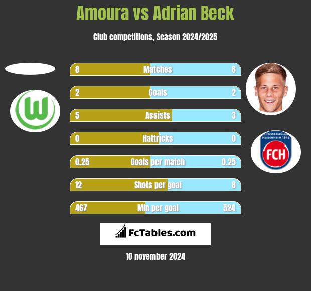 Amoura vs Adrian Beck h2h player stats