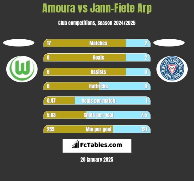 Amoura vs Jann-Fiete Arp h2h player stats