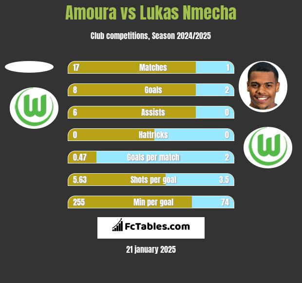 Amoura vs Lukas Nmecha h2h player stats