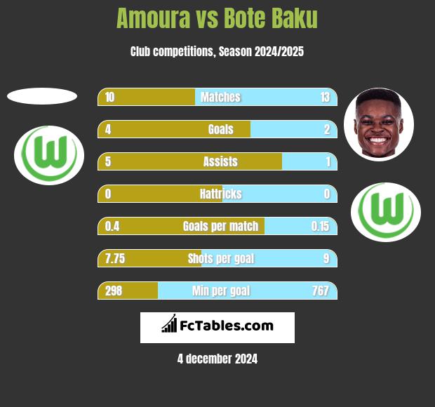 Amoura vs Bote Baku h2h player stats