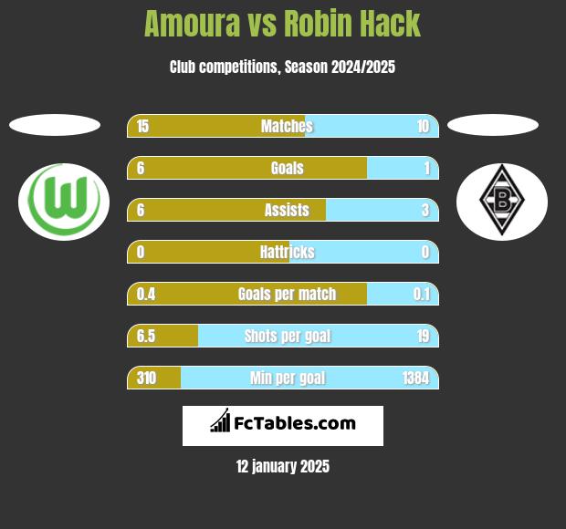 Amoura vs Robin Hack h2h player stats