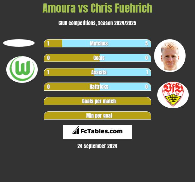 Amoura vs Chris Fuehrich h2h player stats