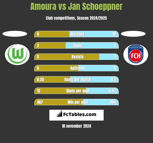 Amoura vs Jan Schoeppner h2h player stats