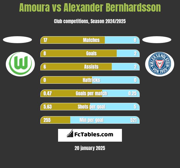 Amoura vs Alexander Bernhardsson h2h player stats