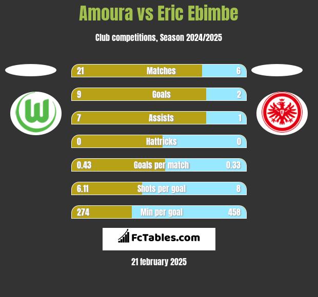 Amoura vs Eric Ebimbe h2h player stats