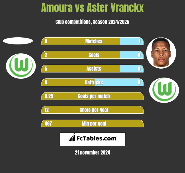 Amoura vs Aster Vranckx h2h player stats