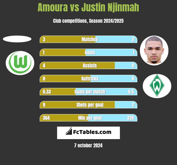 Amoura vs Justin Njinmah h2h player stats