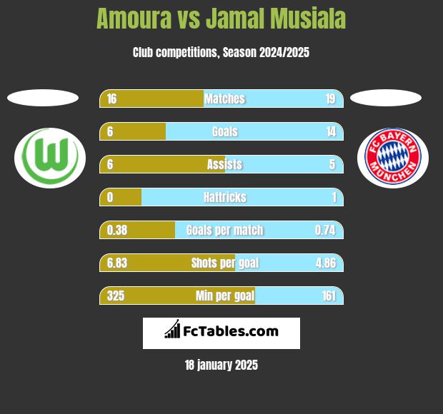 Amoura vs Jamal Musiala h2h player stats