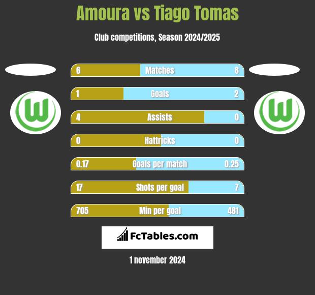 Amoura vs Tiago Tomas h2h player stats