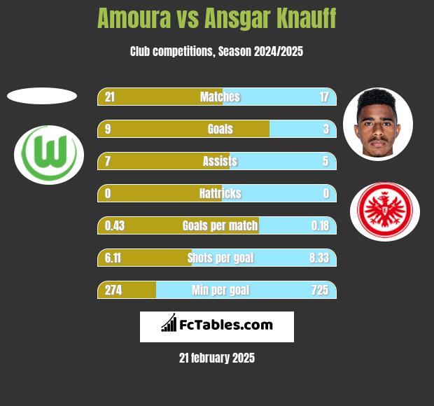 Amoura vs Ansgar Knauff h2h player stats