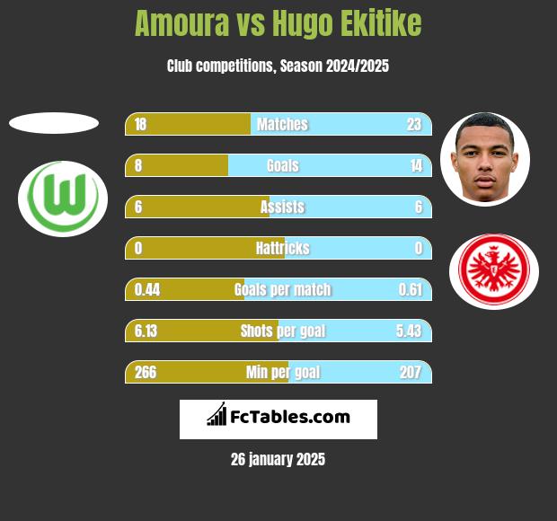 Amoura vs Hugo Ekitike h2h player stats