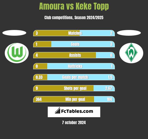 Amoura vs Keke Topp h2h player stats